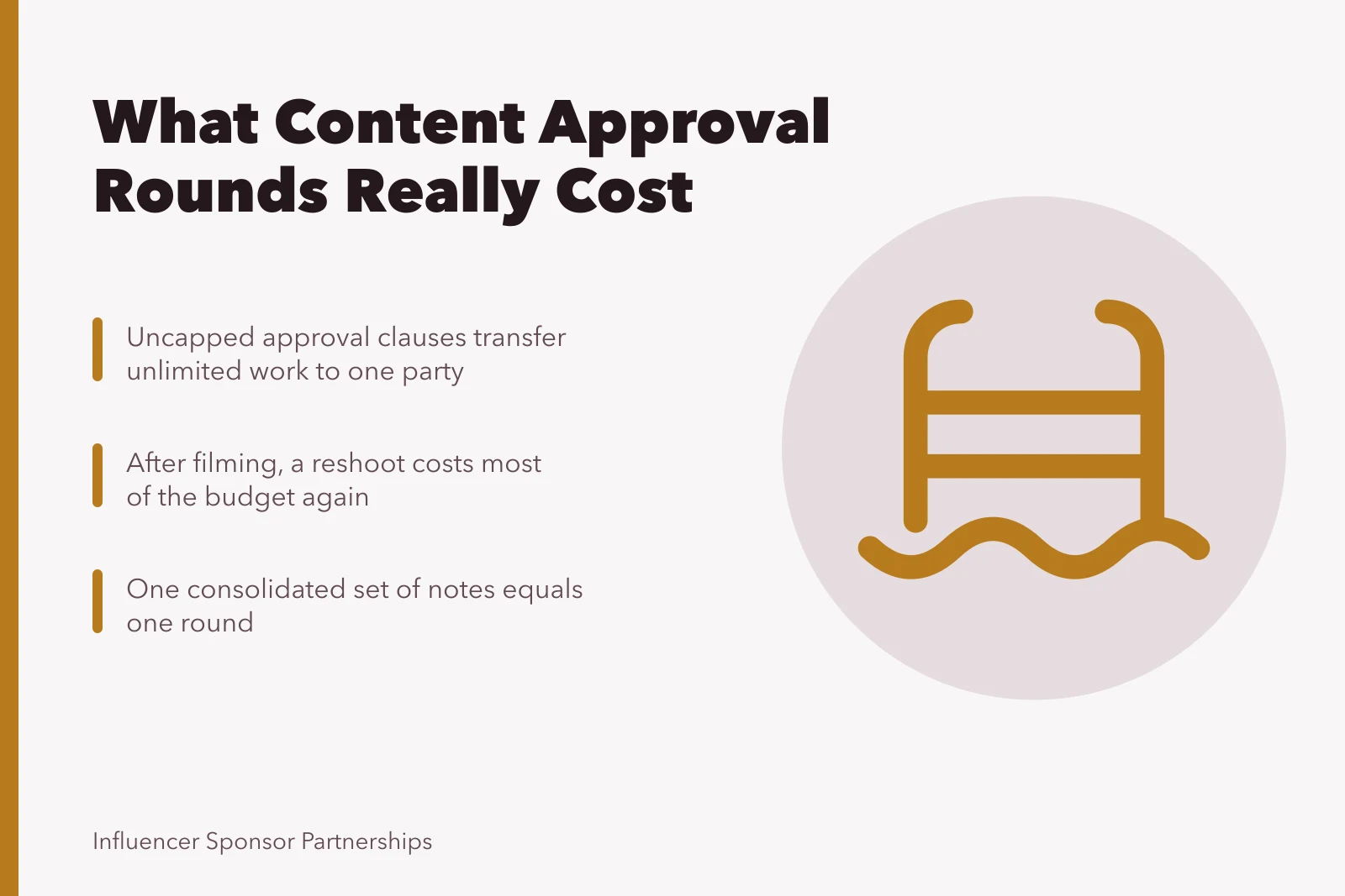 Card explaining content approval rounds, revision costs, and unbounded review clauses. 6 things nobody tells you about content approvals rates