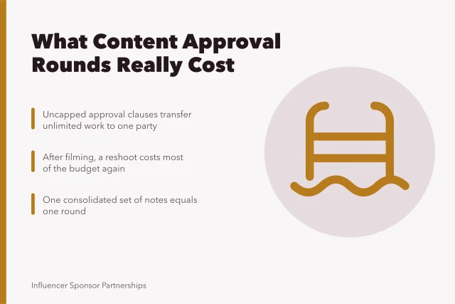 Card explaining content approval rounds, revision costs, and unbounded review clauses. 6 things nobody tells you about content approvals rates