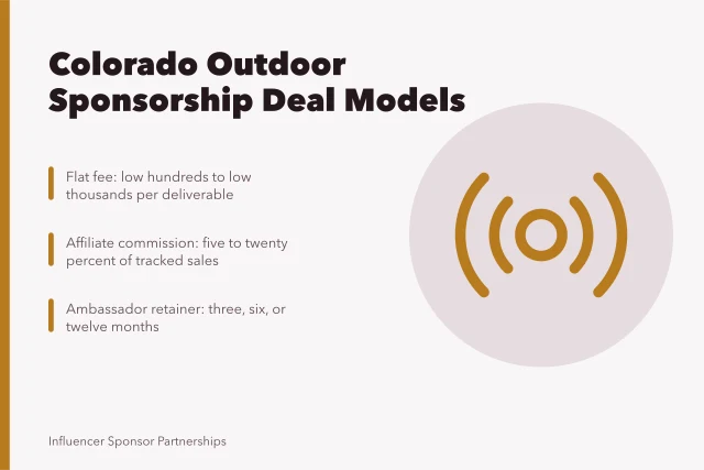Card summarizing three Colorado outdoor influencer sponsorship models and typical rates. 3 Colorado outdoor brand sponsorship models and their typical rates