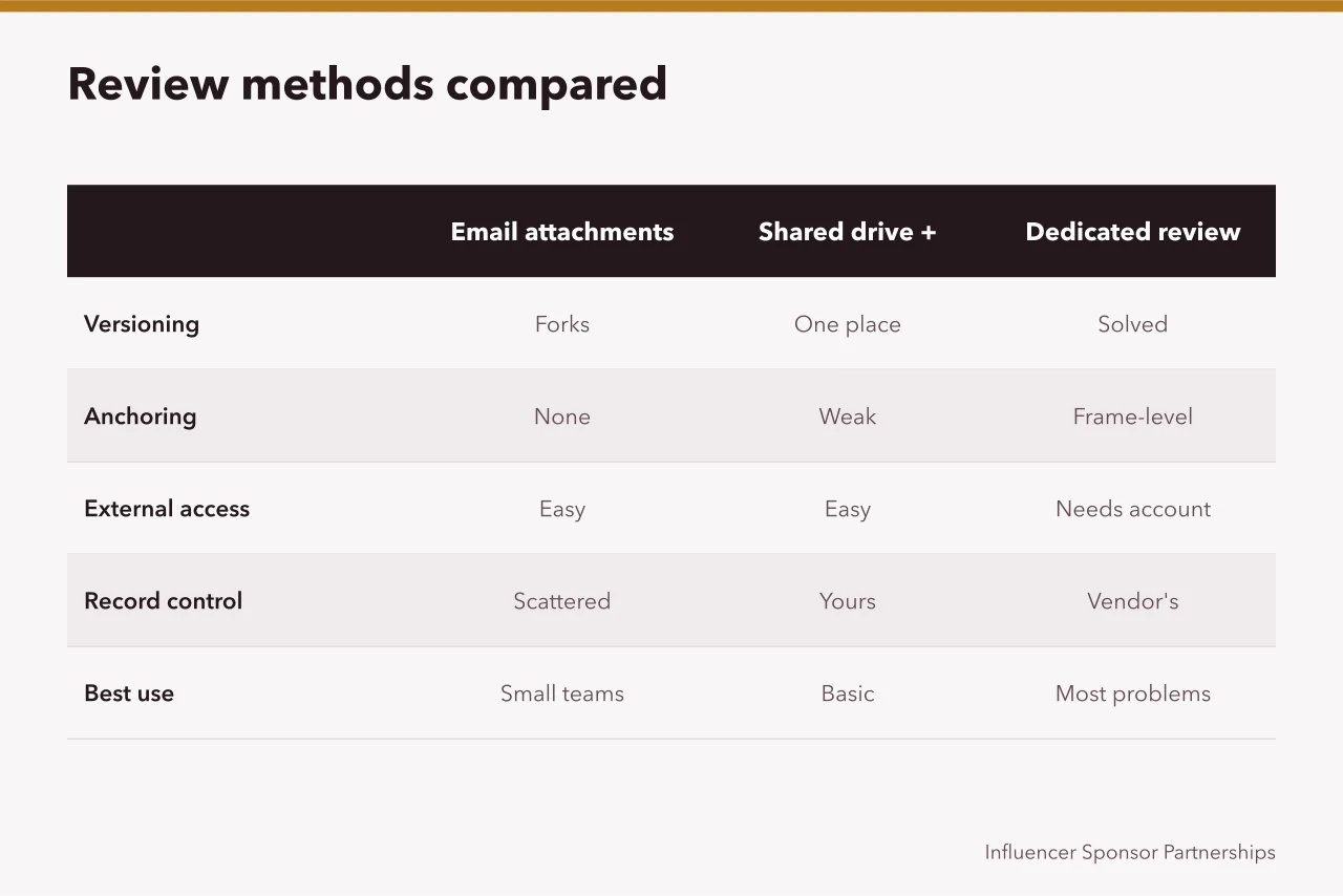 Comparison table of five content review methods across versioning, anchoring, access and control (What a content approval platform must record before you trust it)