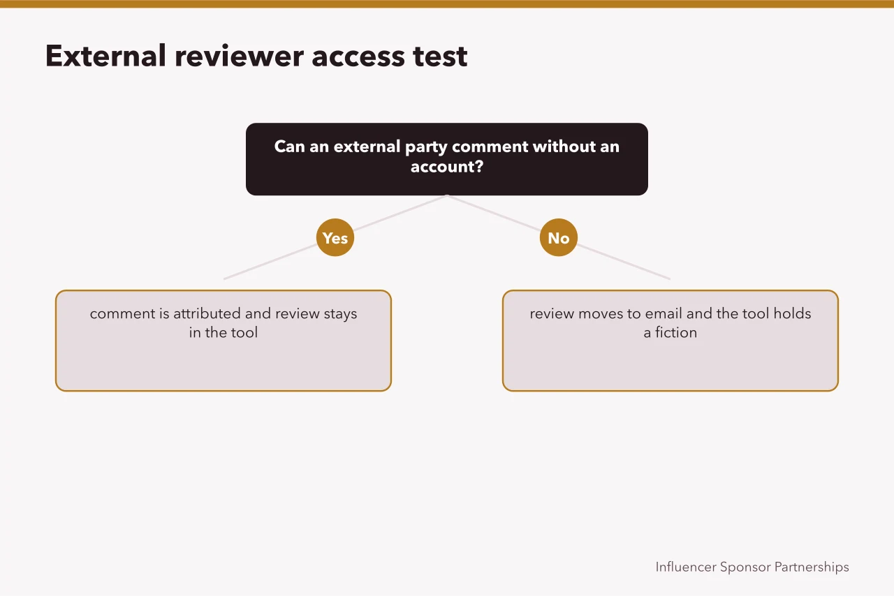 Decision flow asking whether external reviewers can comment without an account (What a content approval platform must record before you trust it)