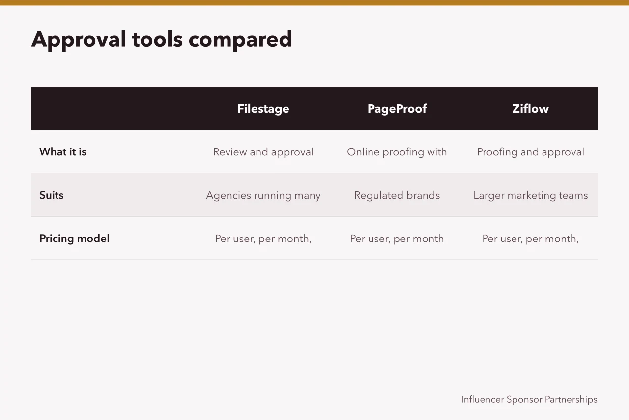 Comparison table of eight content approval tools by function, fit and pricing (Content approvals tools: a guide to the criteria)