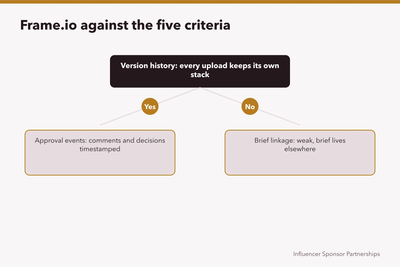 Five-criteria check on Frame.io showing passes, gaps and vendor questions (Content approvals tools: a guide to the criteria)