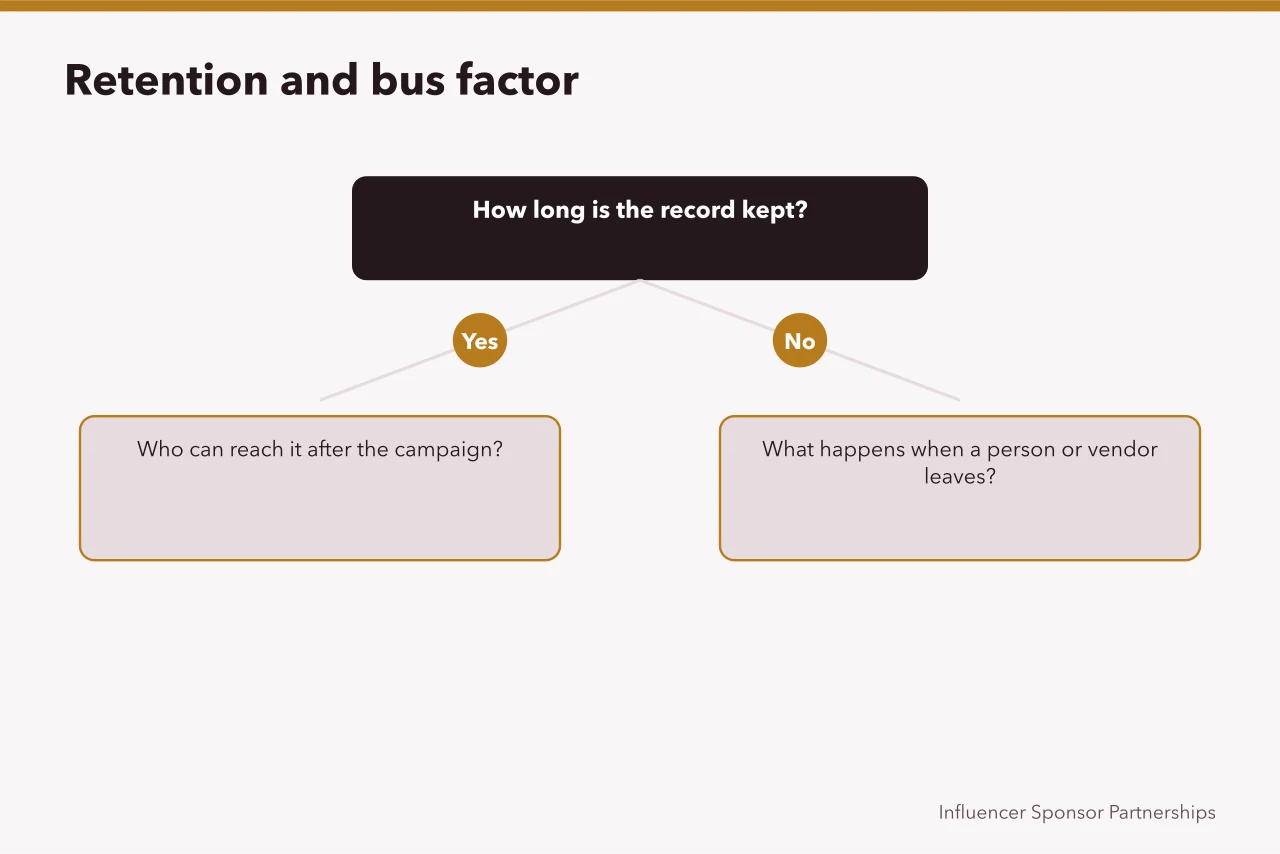 Three retention questions and the bus factor test for campaign records (Content approvals tools: a guide to the criteria)