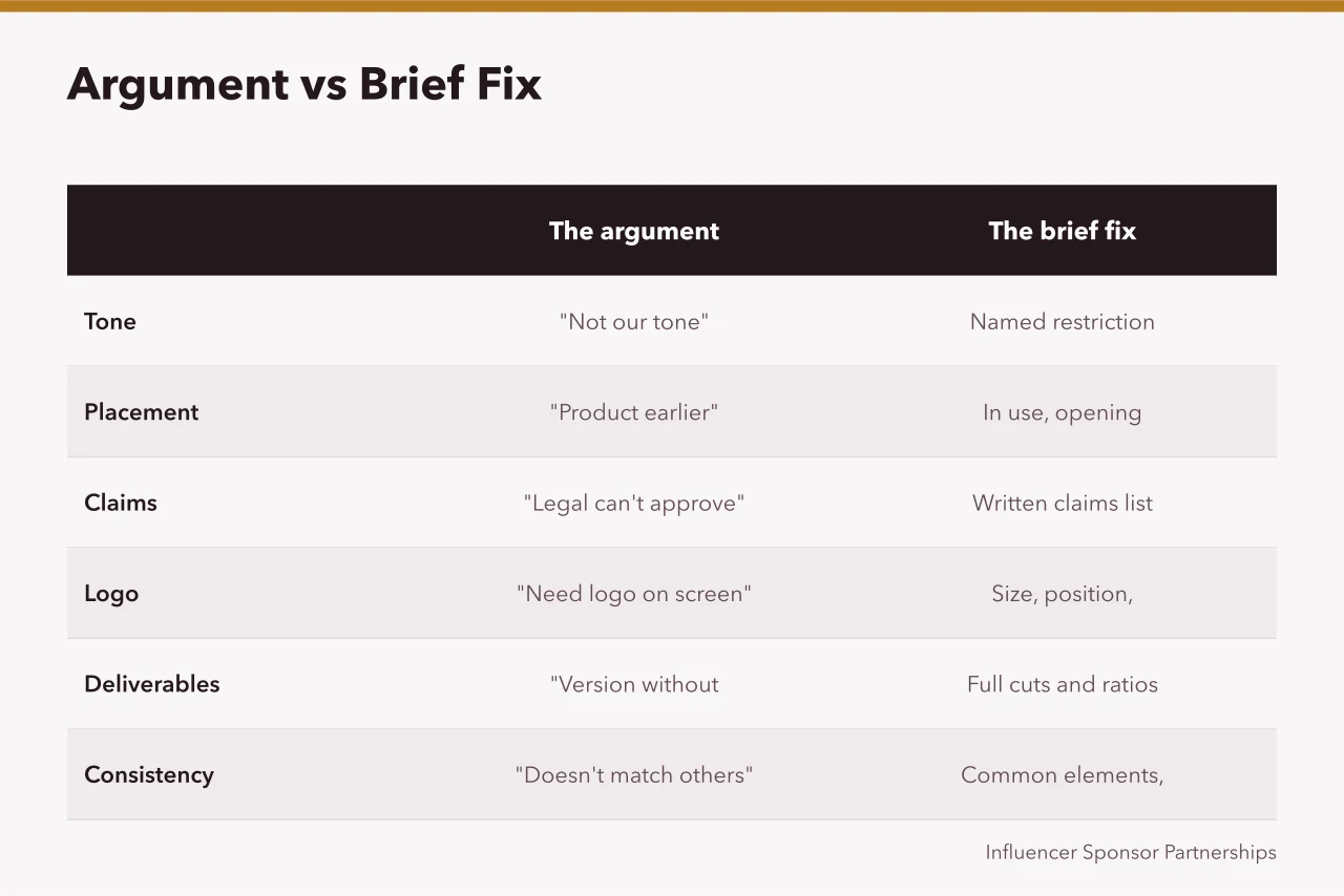 Table mapping common campaign arguments to the shorter brief fix that prevents each (Campaign briefs mistakes: what goes wrong and why)