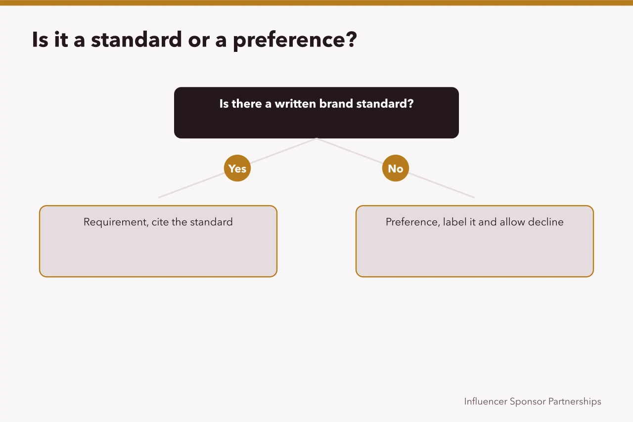 Decision flow for labeling a brand standard note as requirement or preference (Which content approval note actually changes what gets fixed)