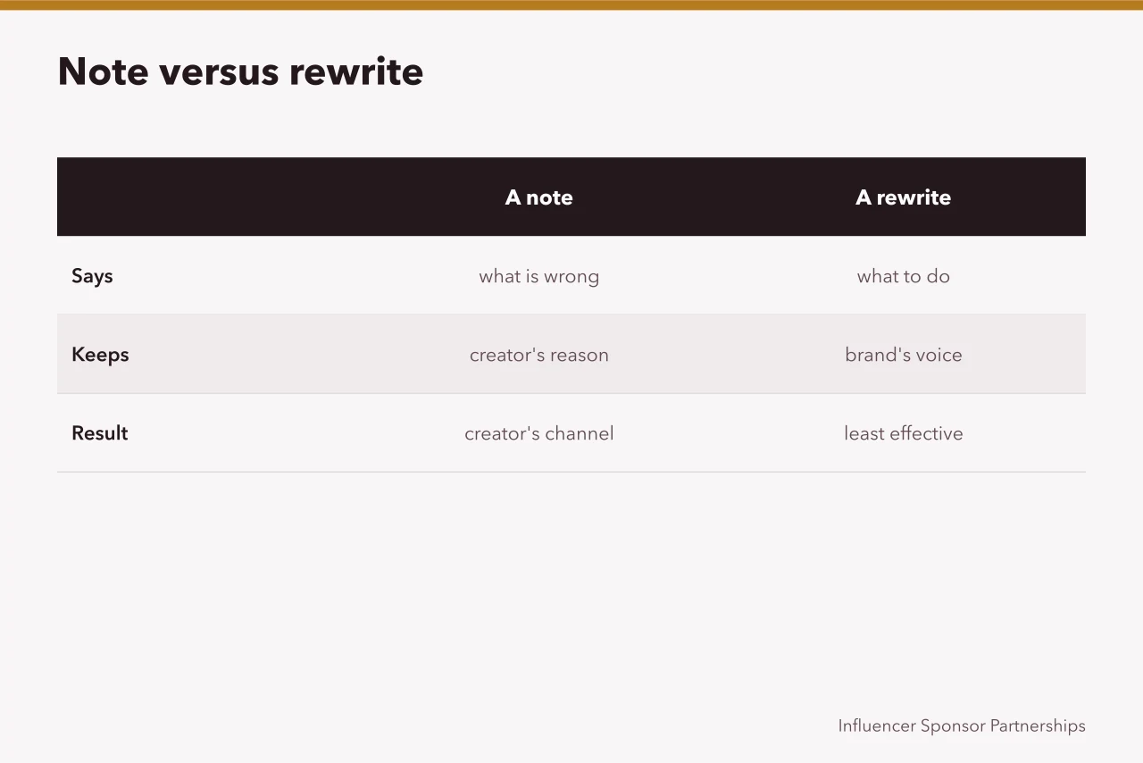 Comparison table of a note versus a rewrite in review feedback (Spotting content approvals mistakes before they cost money)