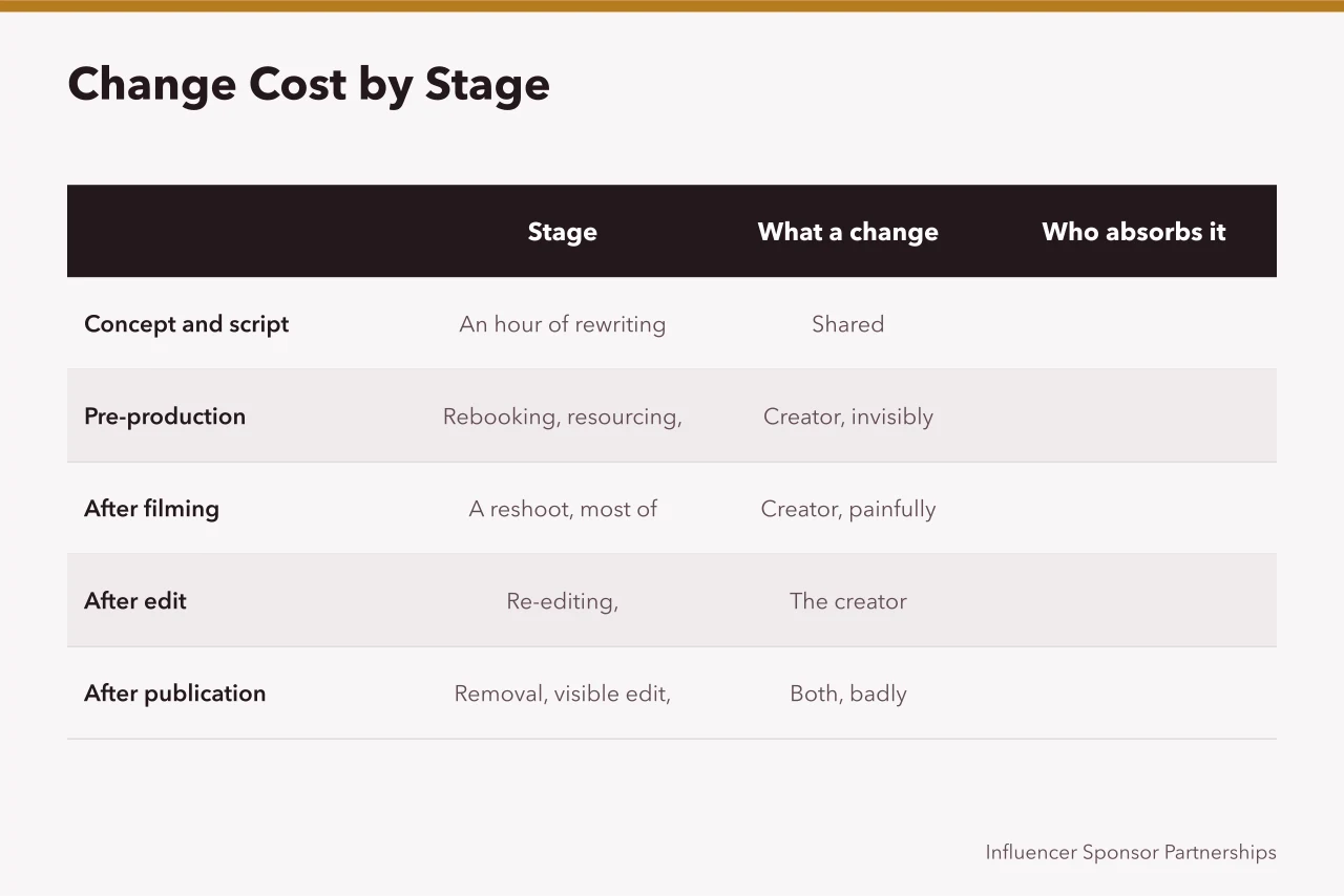 Table comparing change costs across five production stages and who absorbs each cost (6 things nobody tells you about content approvals rates)